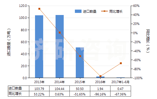 2013-2017年6月中國其他未硫化的復合橡膠（板、片、帶）(HS40059100)進口量及增速統(tǒng)計